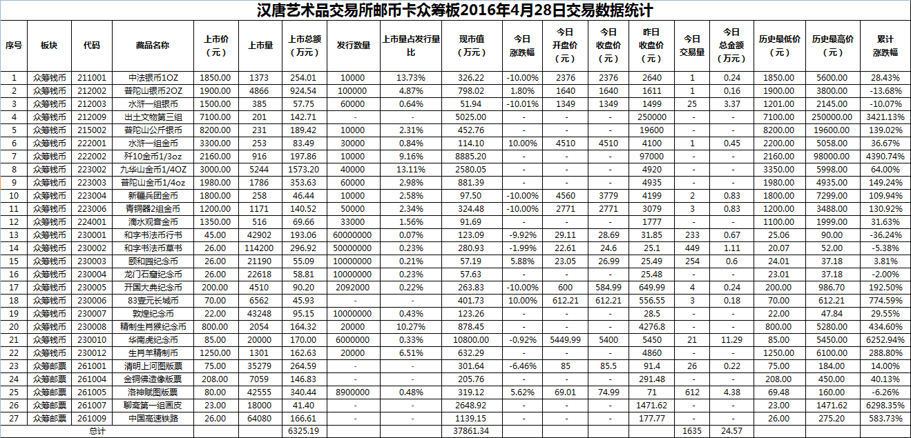 2016年4月28日众筹板藏品数据.png