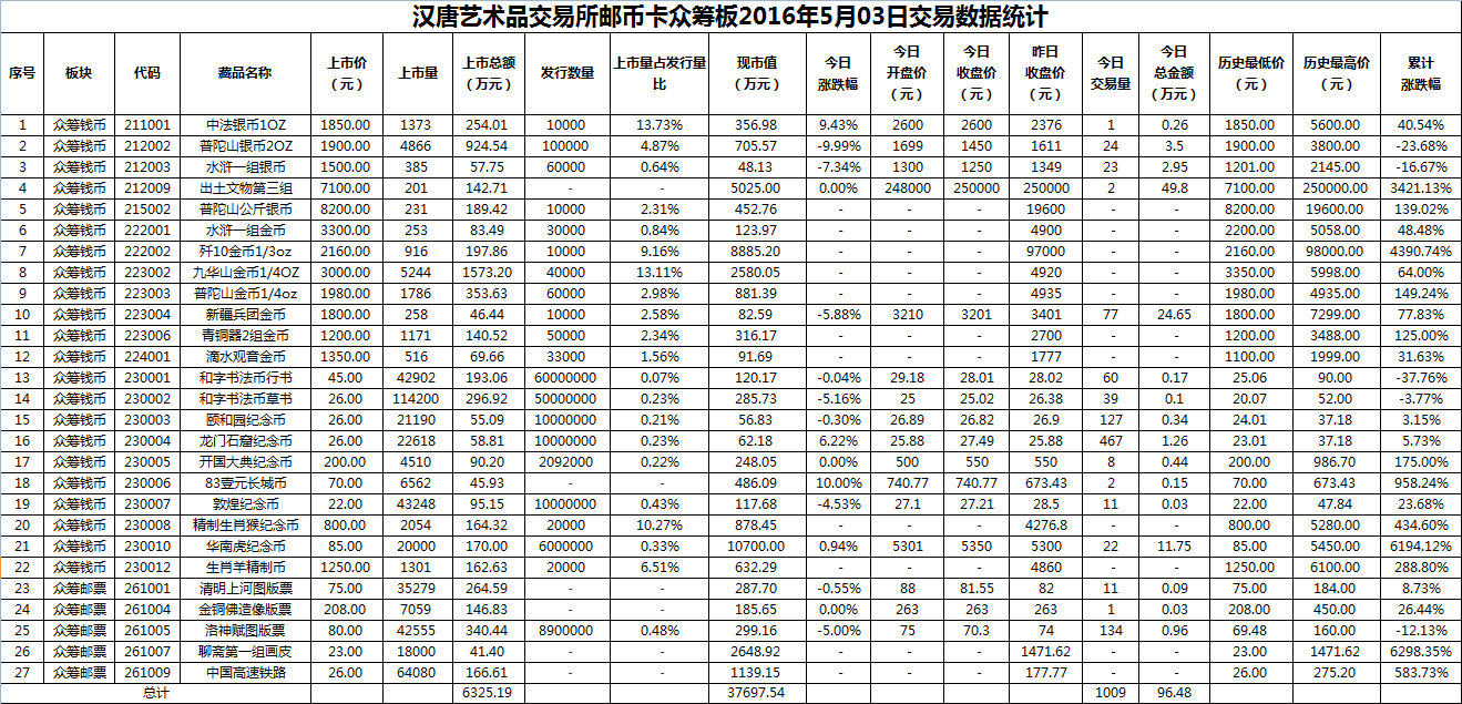 2016年5月03日众筹板藏品数据.png