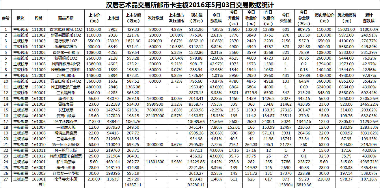 2016年5月03日主板藏品数据.png