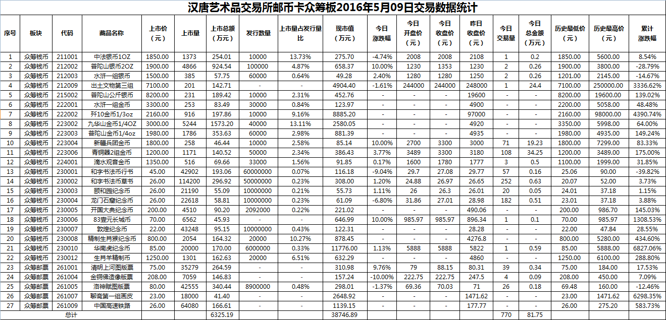 2016年5月09日众筹板藏品数据.png