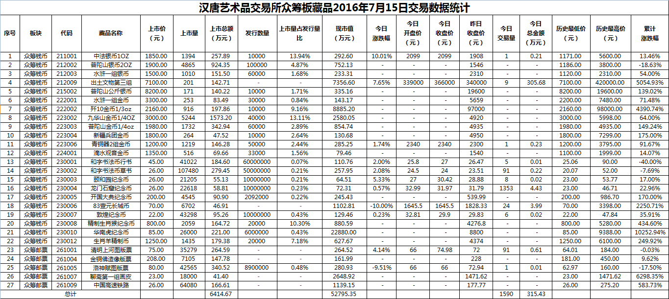 2016年7月15日众筹板藏品数据.png