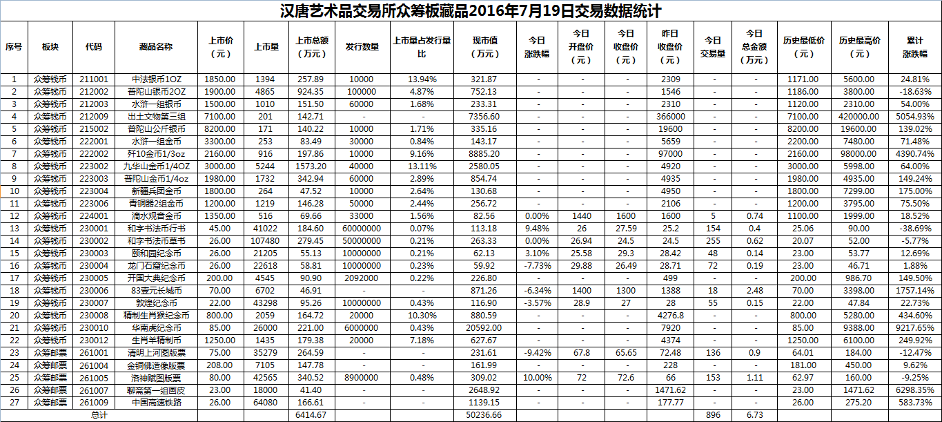 2016年7月19日众筹板藏品数据.png