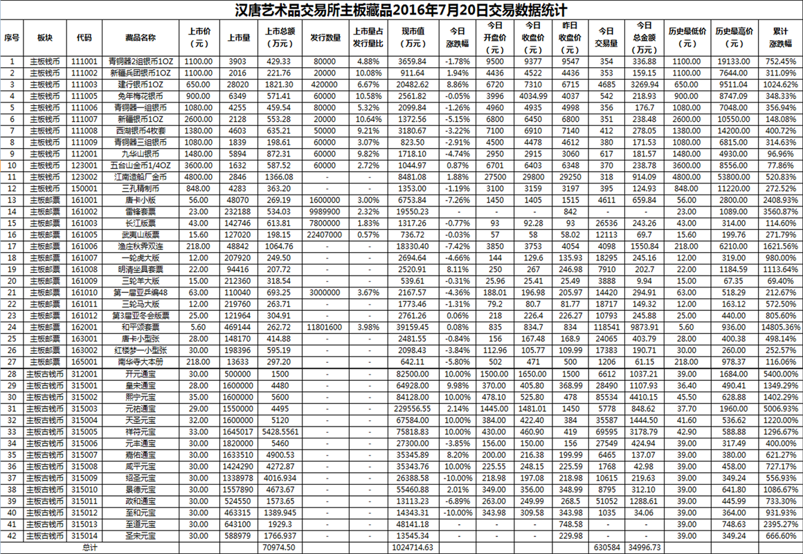 2016年7月20日主板藏品数据.png