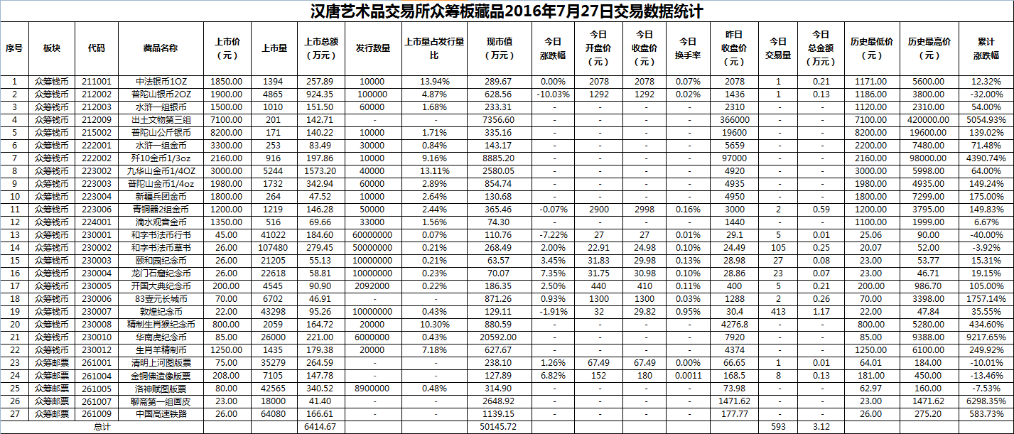 2016年7月27日众筹板藏品数据.png