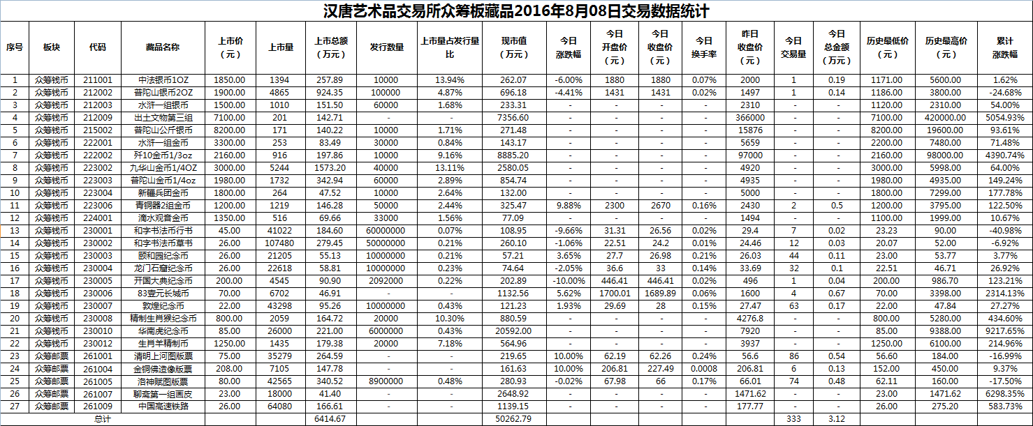 2016年8月08日众筹板藏品数据.png