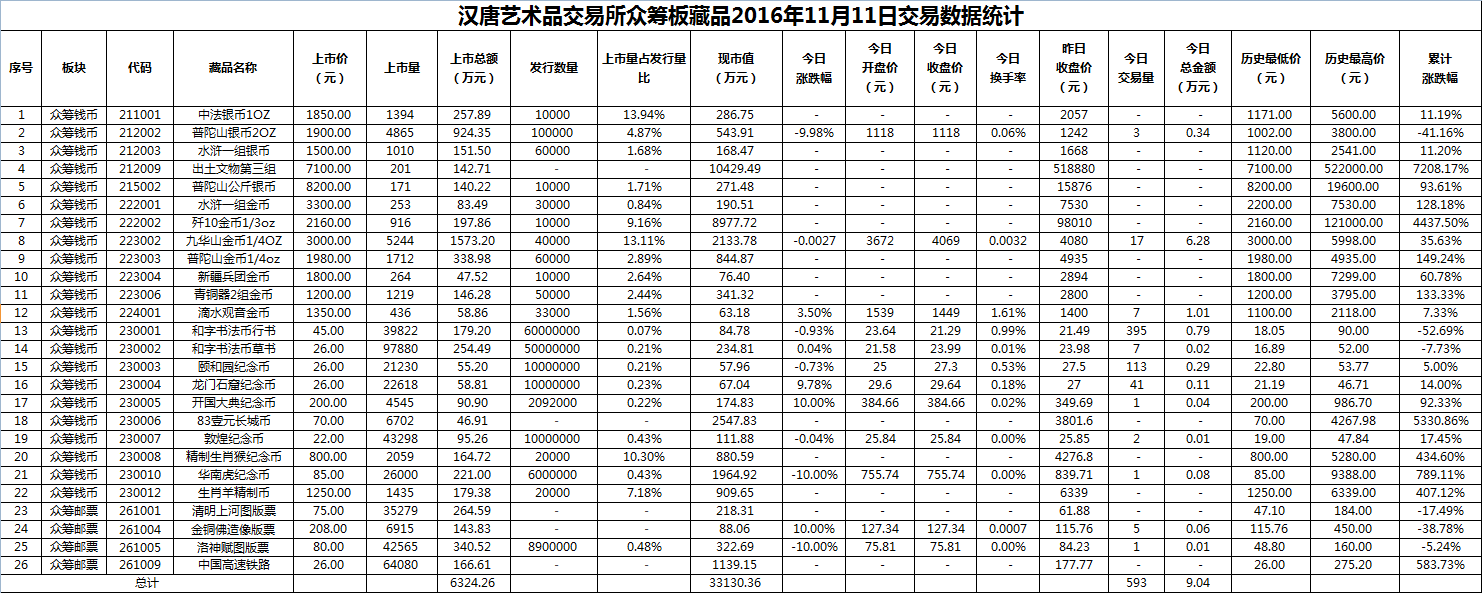 2016年11月11日众筹板藏品数据.png