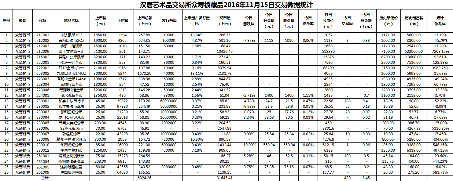 2016年11月15日众筹板藏品数据.png