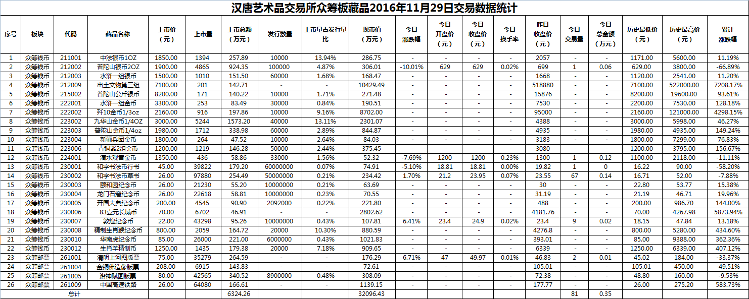 2016年11月29日众筹板藏品数据.png