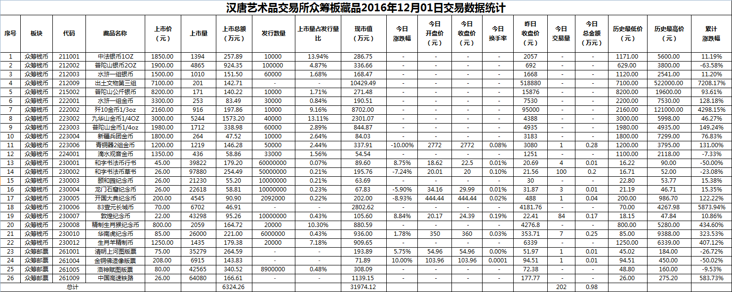 2016年12月01日众筹板藏品数据.png