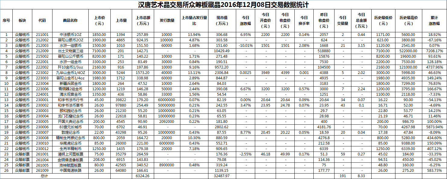 2016年12月08日众筹板藏品数据.png