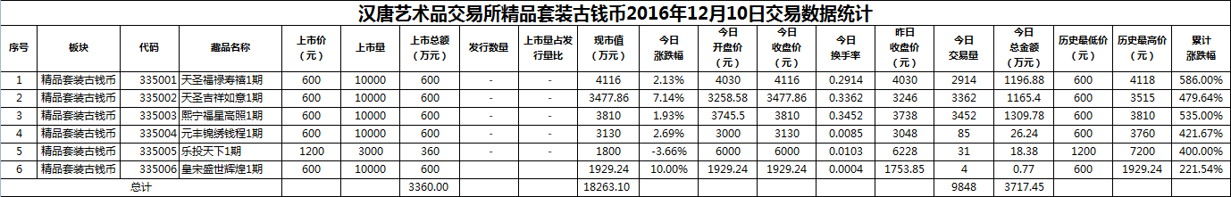 2016年12月10日精品套装古钱币数据.png