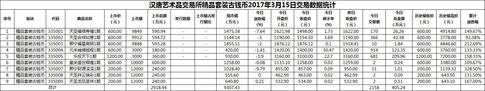 2017年03月15日精品套装古钱币数据.png