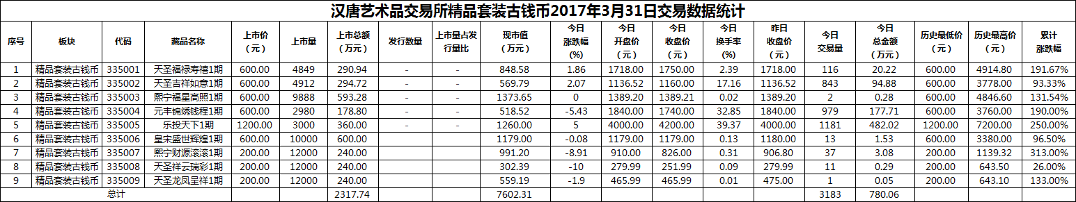 2017年03月31日精品套装古钱币数据.png